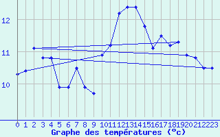 Courbe de tempratures pour Pointe de Chassiron (17)