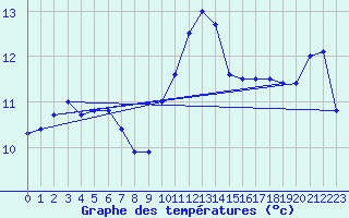 Courbe de tempratures pour Sarzeau (56)