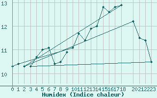 Courbe de l'humidex pour Buholmrasa Fyr