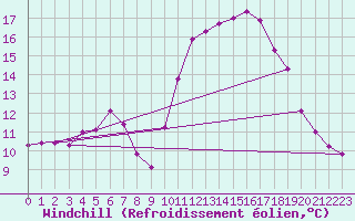 Courbe du refroidissement olien pour Mirepoix (09)