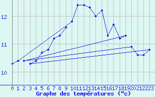 Courbe de tempratures pour Inverbervie