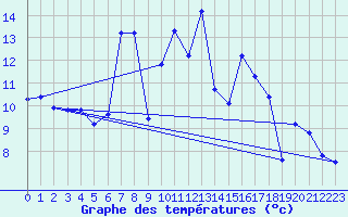 Courbe de tempratures pour Saint-Bauzile (07)