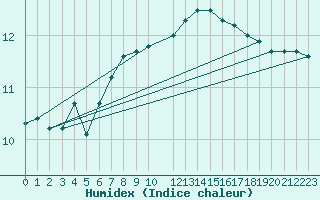 Courbe de l'humidex pour Halten Fyr