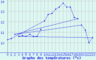 Courbe de tempratures pour Ouessant (29)