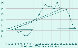 Courbe de l'humidex pour Lyon - Saint-Exupry (69)