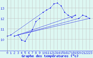 Courbe de tempratures pour Ouessant (29)