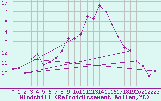Courbe du refroidissement olien pour Weiden