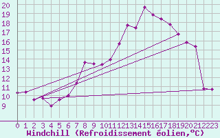 Courbe du refroidissement olien pour Hoek Van Holland