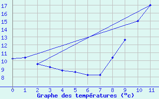 Courbe de tempratures pour Saint-Quentin-en-Tourmont (80)