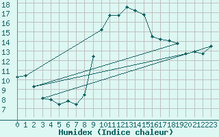 Courbe de l'humidex pour Biarritz (64)