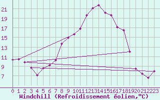 Courbe du refroidissement olien pour Lyon - Saint-Exupry (69)