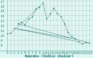 Courbe de l'humidex pour Sion (Sw)