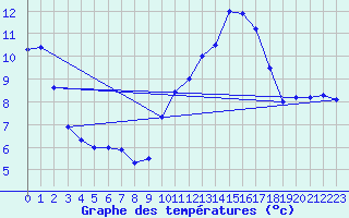 Courbe de tempratures pour Gourdon (46)