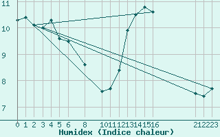 Courbe de l'humidex pour Aigrefeuille d'Aunis (17)