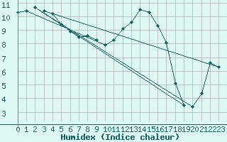 Courbe de l'humidex pour Plussin (42)