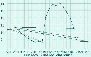 Courbe de l'humidex pour Roujan (34)