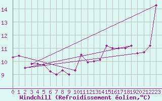 Courbe du refroidissement olien pour Nice (06)