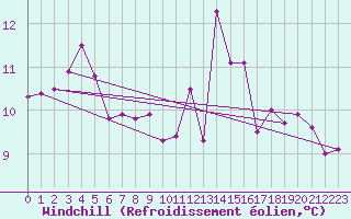 Courbe du refroidissement olien pour Strommingsbadan