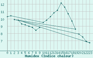 Courbe de l'humidex pour Muirancourt (60)