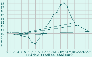 Courbe de l'humidex pour Gourdon (46)