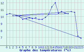 Courbe de tempratures pour Landivisiau (29)