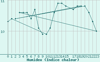 Courbe de l'humidex pour Maseskar