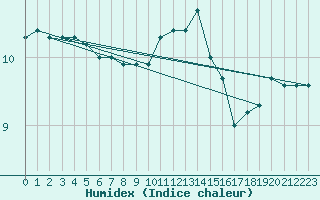 Courbe de l'humidex pour St Athan Royal Air Force Base