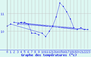 Courbe de tempratures pour Beitem (Be)