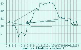 Courbe de l'humidex pour Zurich-Kloten
