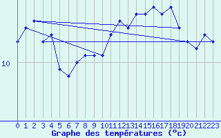 Courbe de tempratures pour la bouée 63058