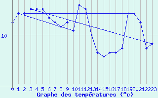 Courbe de tempratures pour Malin Head