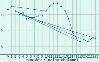 Courbe de l'humidex pour Beitem (Be)