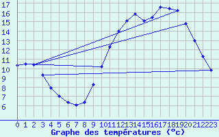 Courbe de tempratures pour Corsept (44)