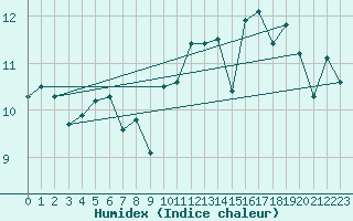 Courbe de l'humidex pour Buitrago