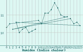 Courbe de l'humidex pour Ble / Mulhouse (68)