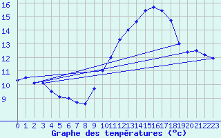 Courbe de tempratures pour Leucate (11)