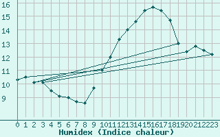 Courbe de l'humidex pour Leucate (11)