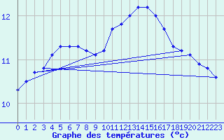 Courbe de tempratures pour Cernay-la-Ville (78)