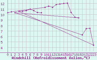 Courbe du refroidissement olien pour Lobbes (Be)