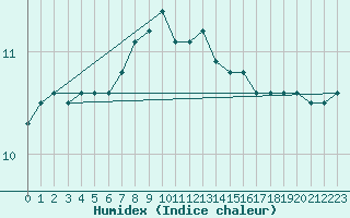 Courbe de l'humidex pour Milford Haven