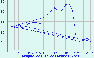Courbe de tempratures pour Belfort (90)