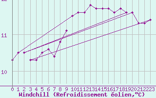 Courbe du refroidissement olien pour Aizenay (85)