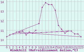 Courbe du refroidissement olien pour Cap Pertusato (2A)