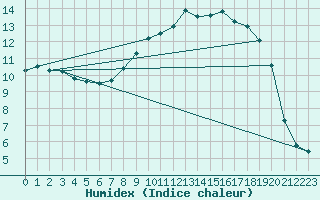 Courbe de l'humidex pour Wutoeschingen-Ofteri