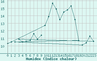 Courbe de l'humidex pour Valderredible, Polientes