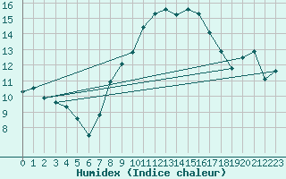 Courbe de l'humidex pour Wernigerode