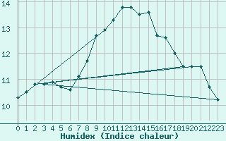 Courbe de l'humidex pour Hoerby