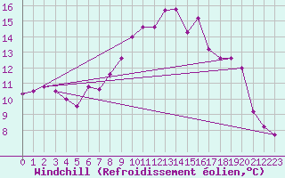 Courbe du refroidissement olien pour Fagernes Leirin