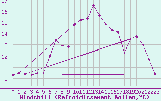 Courbe du refroidissement olien pour Chasseral (Sw)