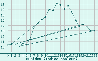 Courbe de l'humidex pour Bisoca